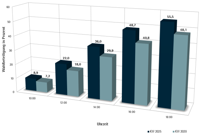 Grafik Wahlbeteiligung Kommunalwahl 2025