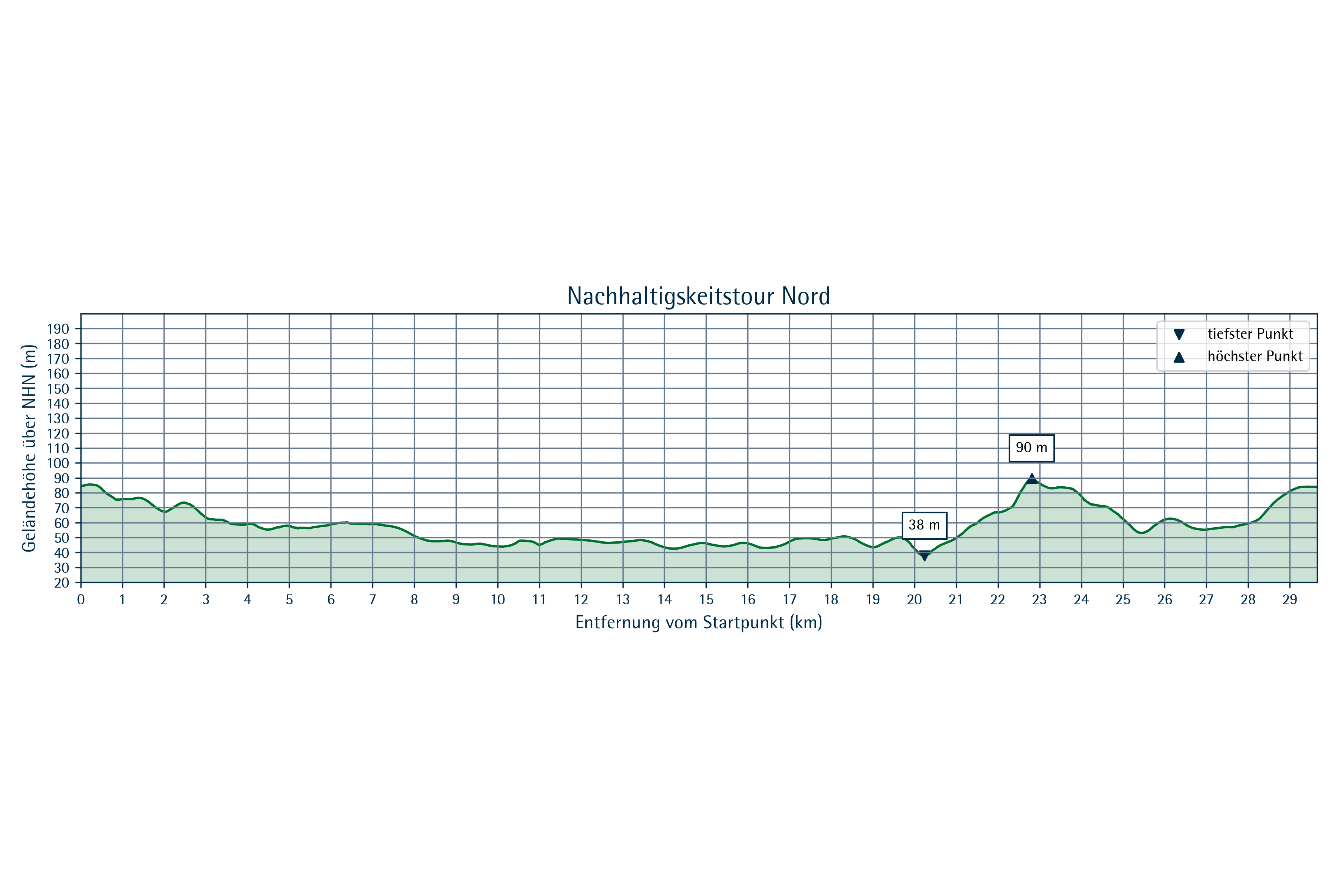 Grafik: Streckenprofil der Nachhaltigkeitsradtour Nord