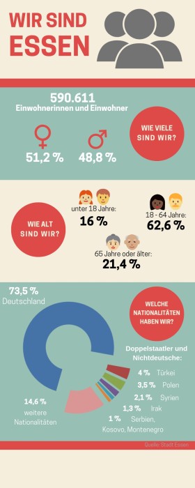 Stadt Essen Stellt Aktuelle Daten Zum Bevolkerungsstand Online Zur Verfugung Essen De