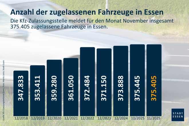 Foto: Die Kfz-Statistik für November 2025